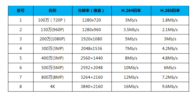 表1 常見攝像機(jī)分辨率、碼率關(guān)系對(duì)照參考表