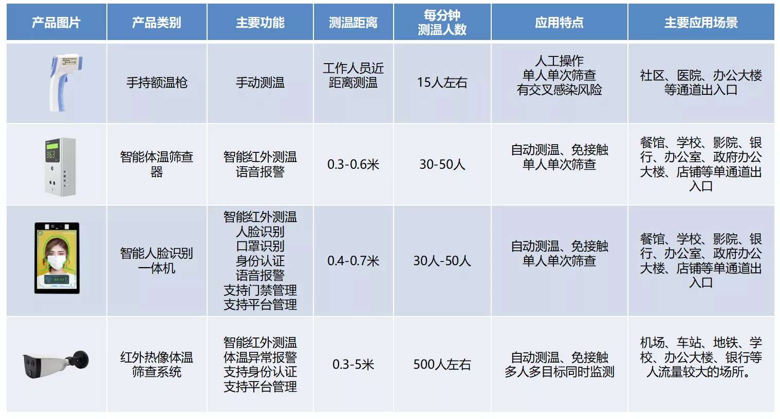 測溫產(chǎn)品特點(diǎn)對(duì)比